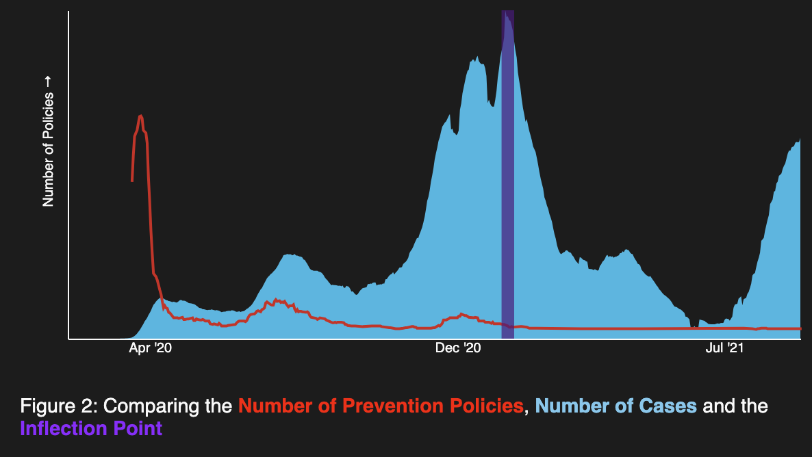 Figure 2: Comparing the number of prevention policies, number of cases, and the inflection point. (see caption for more details)