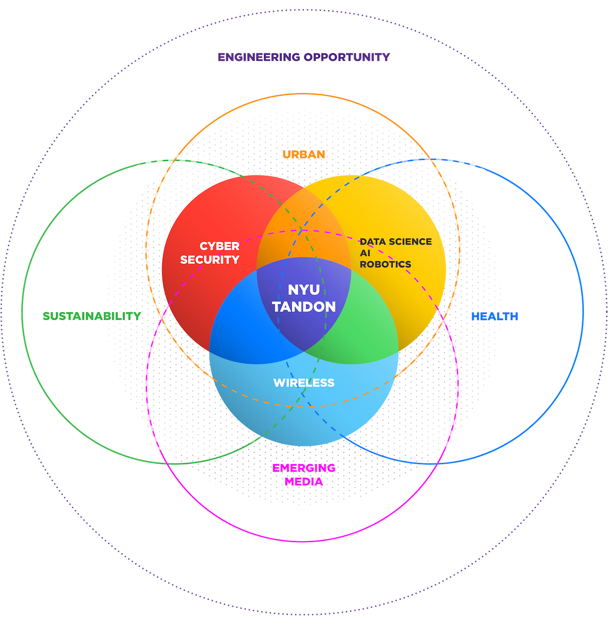 Areas of Excellence arranged in a venn diagram with NYU Tandon in the center