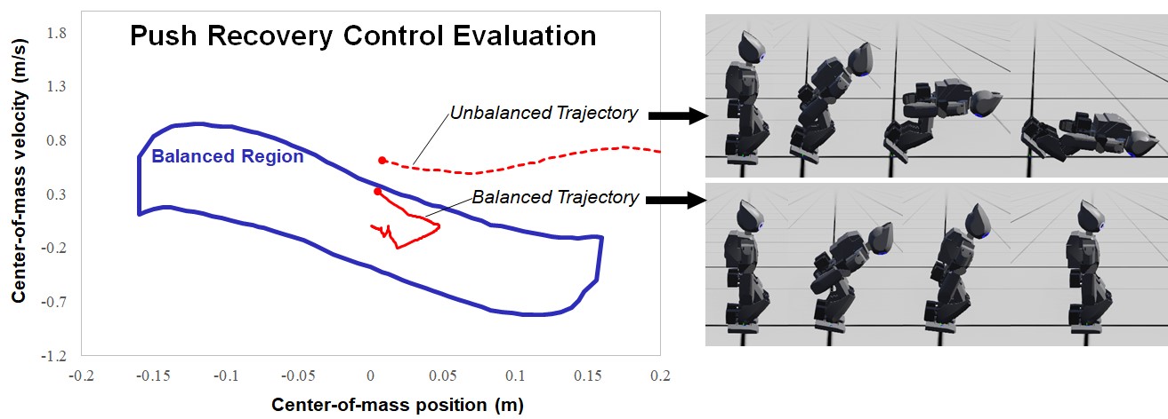 Push Recovery Control Evaluation