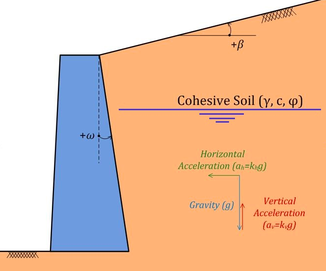 Seismic earth pressure calculator